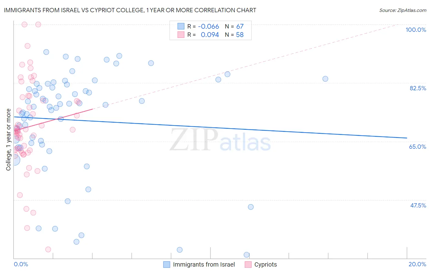 Immigrants from Israel vs Cypriot College, 1 year or more