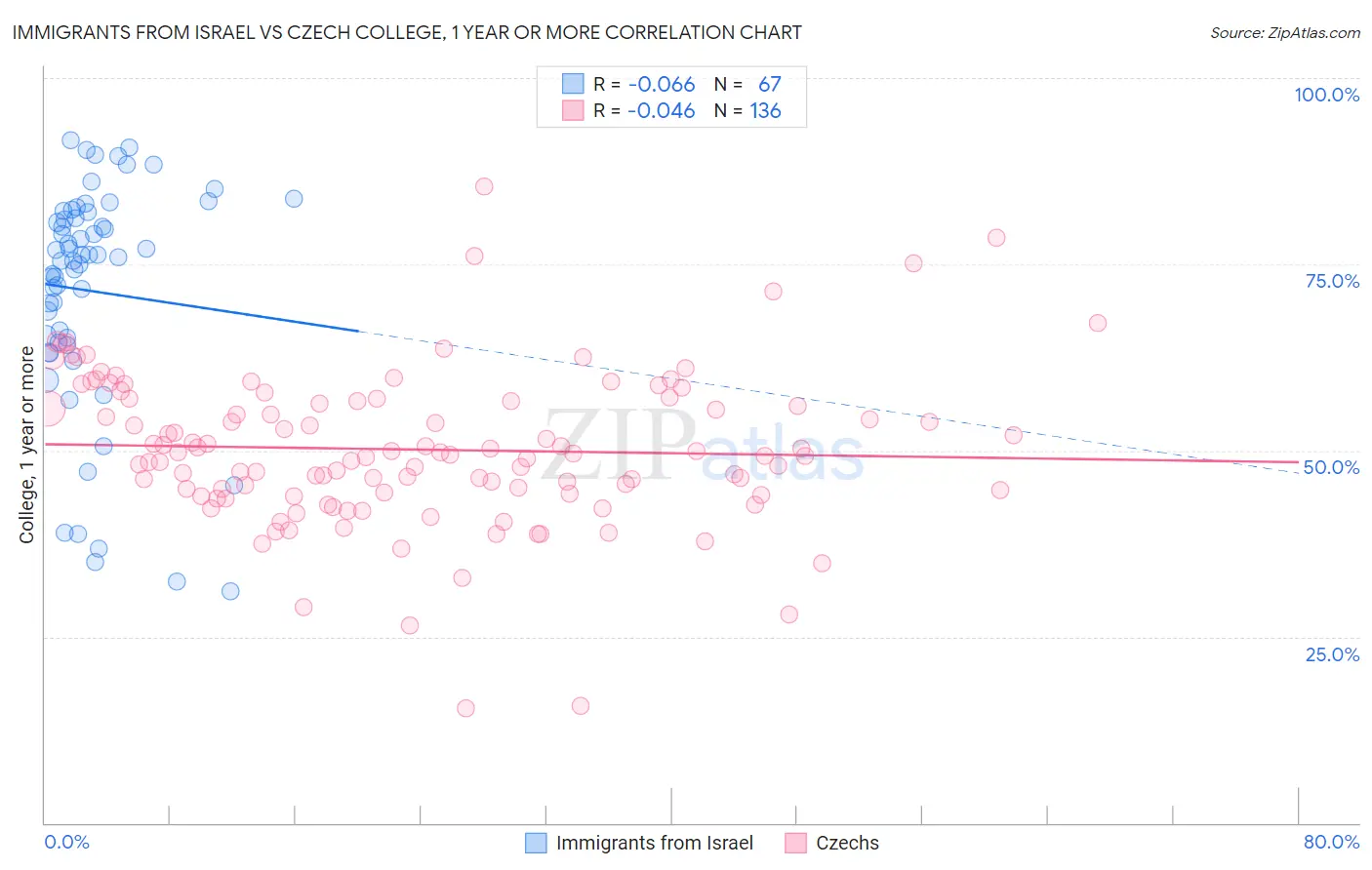 Immigrants from Israel vs Czech College, 1 year or more