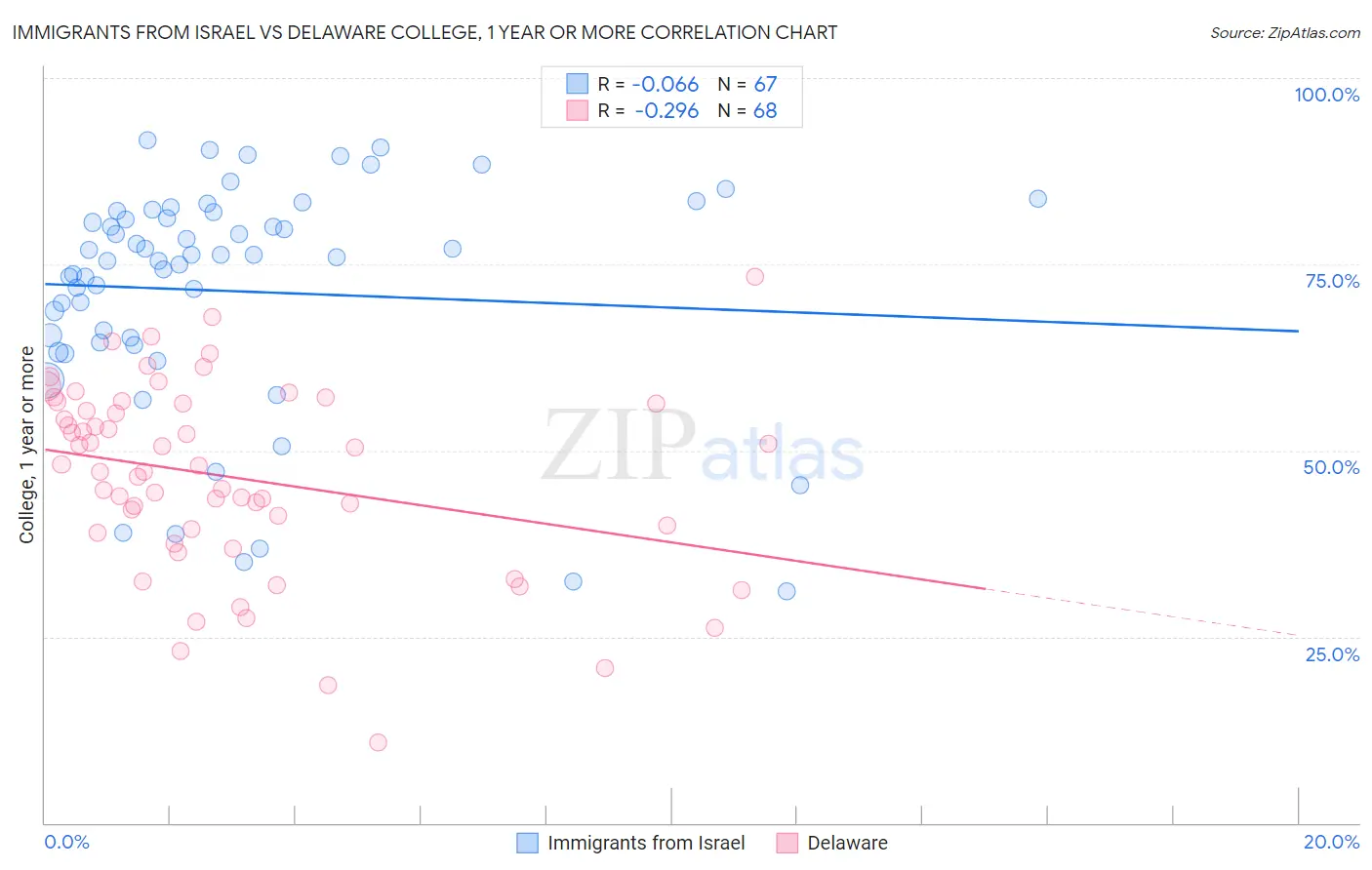 Immigrants from Israel vs Delaware College, 1 year or more