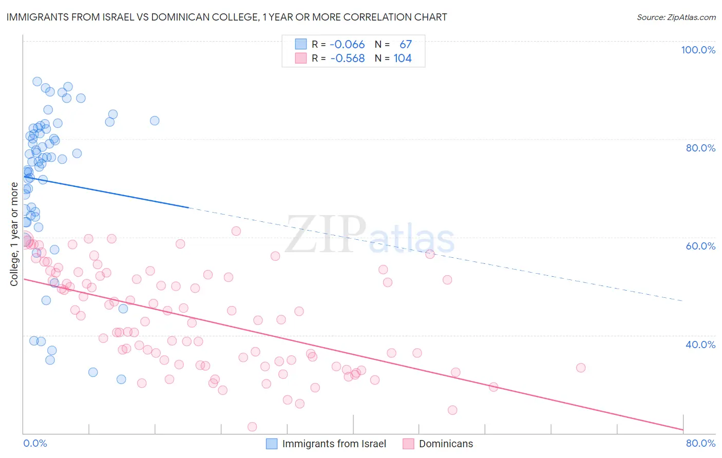 Immigrants from Israel vs Dominican College, 1 year or more
