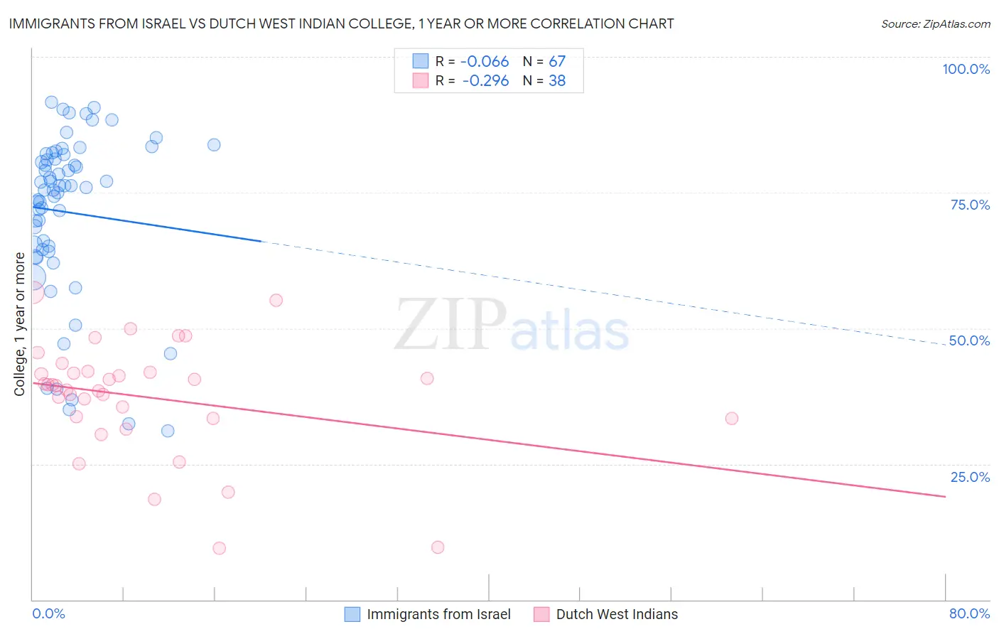 Immigrants from Israel vs Dutch West Indian College, 1 year or more