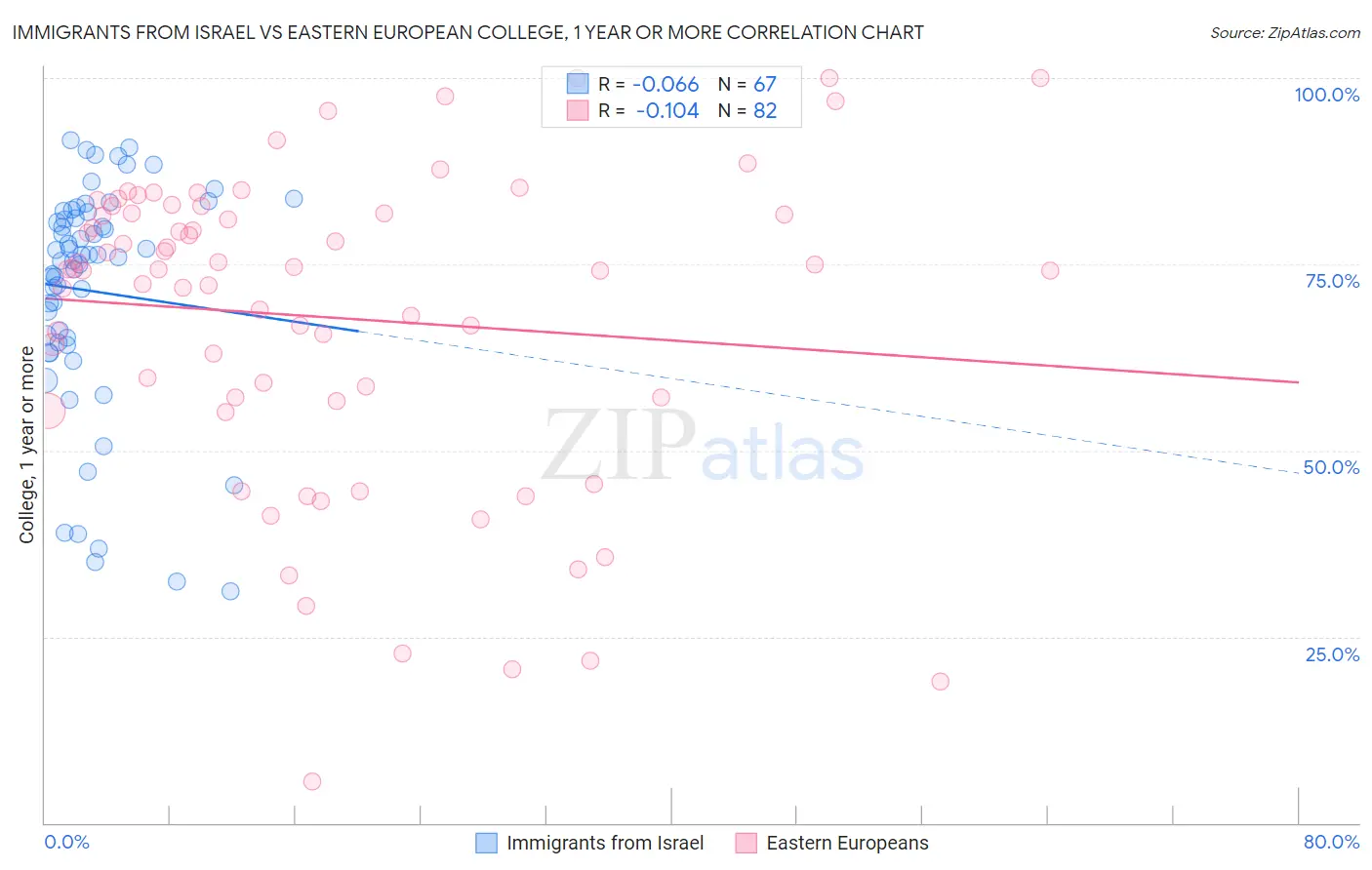 Immigrants from Israel vs Eastern European College, 1 year or more