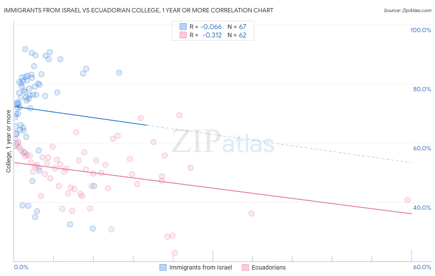 Immigrants from Israel vs Ecuadorian College, 1 year or more