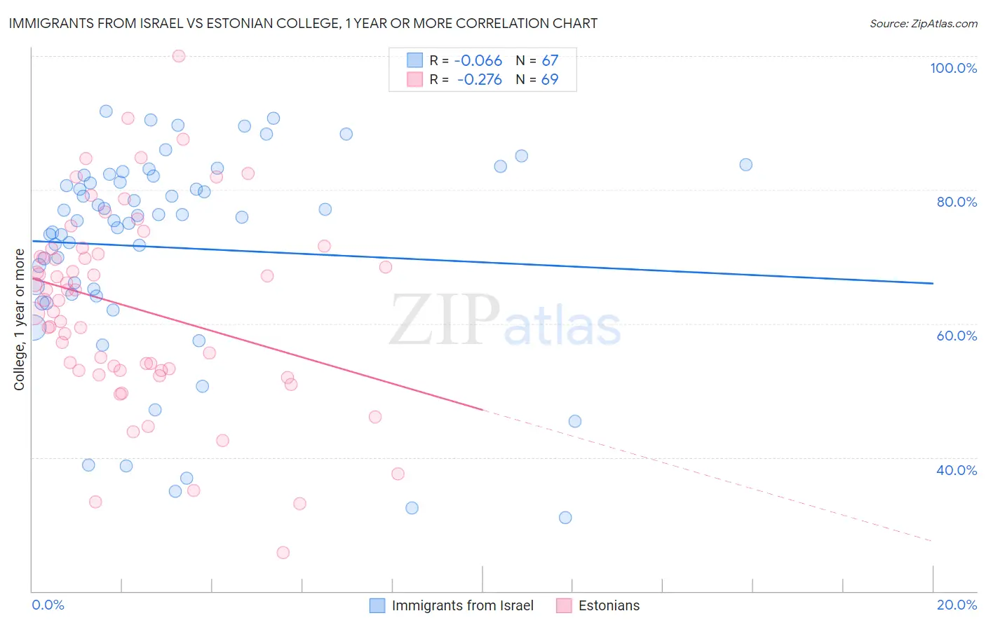 Immigrants from Israel vs Estonian College, 1 year or more