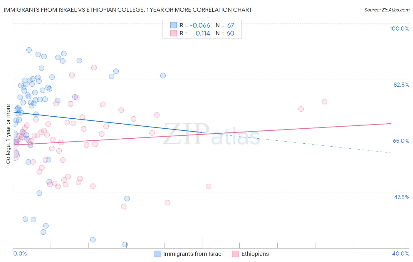 Immigrants from Israel vs Ethiopian College, 1 year or more