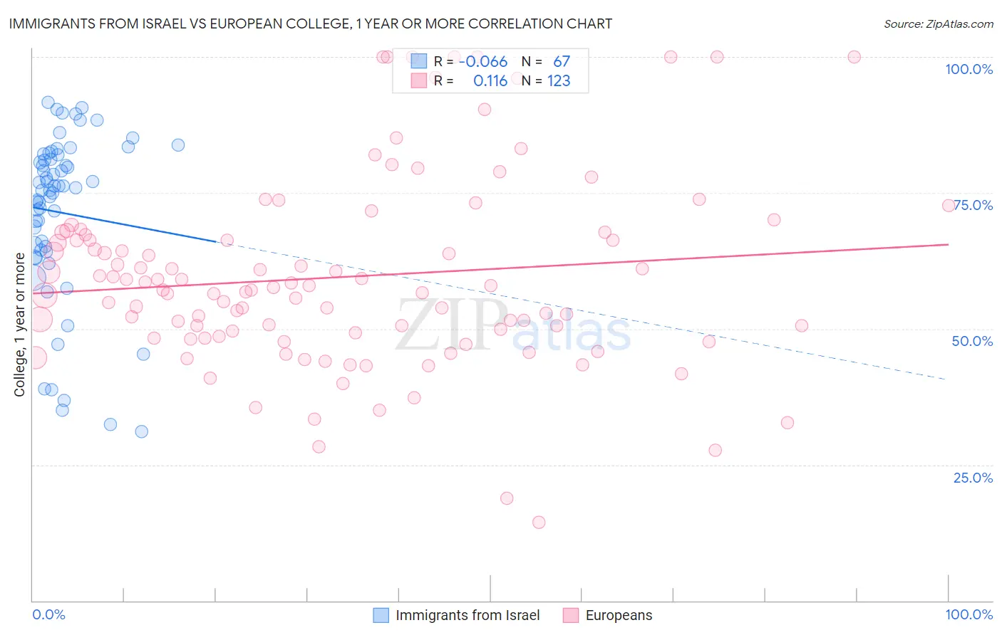 Immigrants from Israel vs European College, 1 year or more