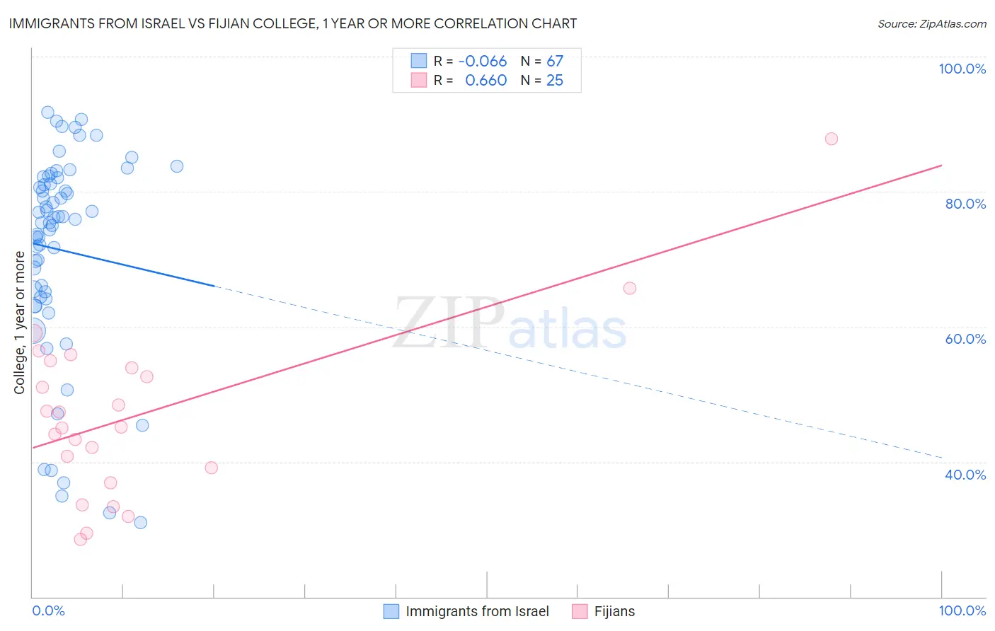 Immigrants from Israel vs Fijian College, 1 year or more