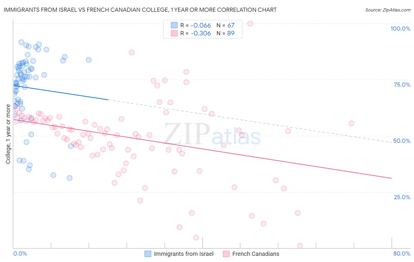 Immigrants from Israel vs French Canadian College, 1 year or more
