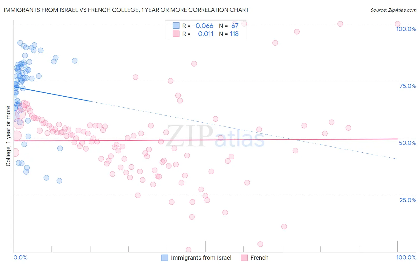 Immigrants from Israel vs French College, 1 year or more