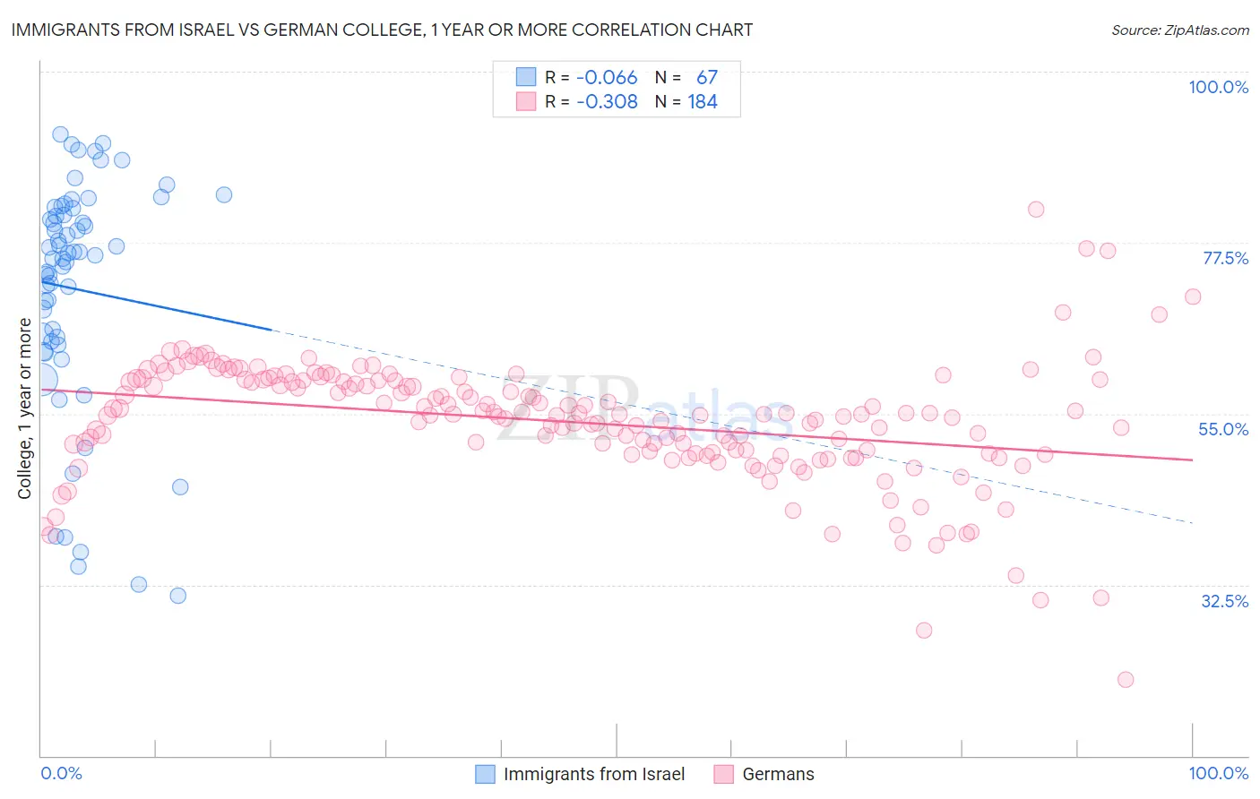 Immigrants from Israel vs German College, 1 year or more