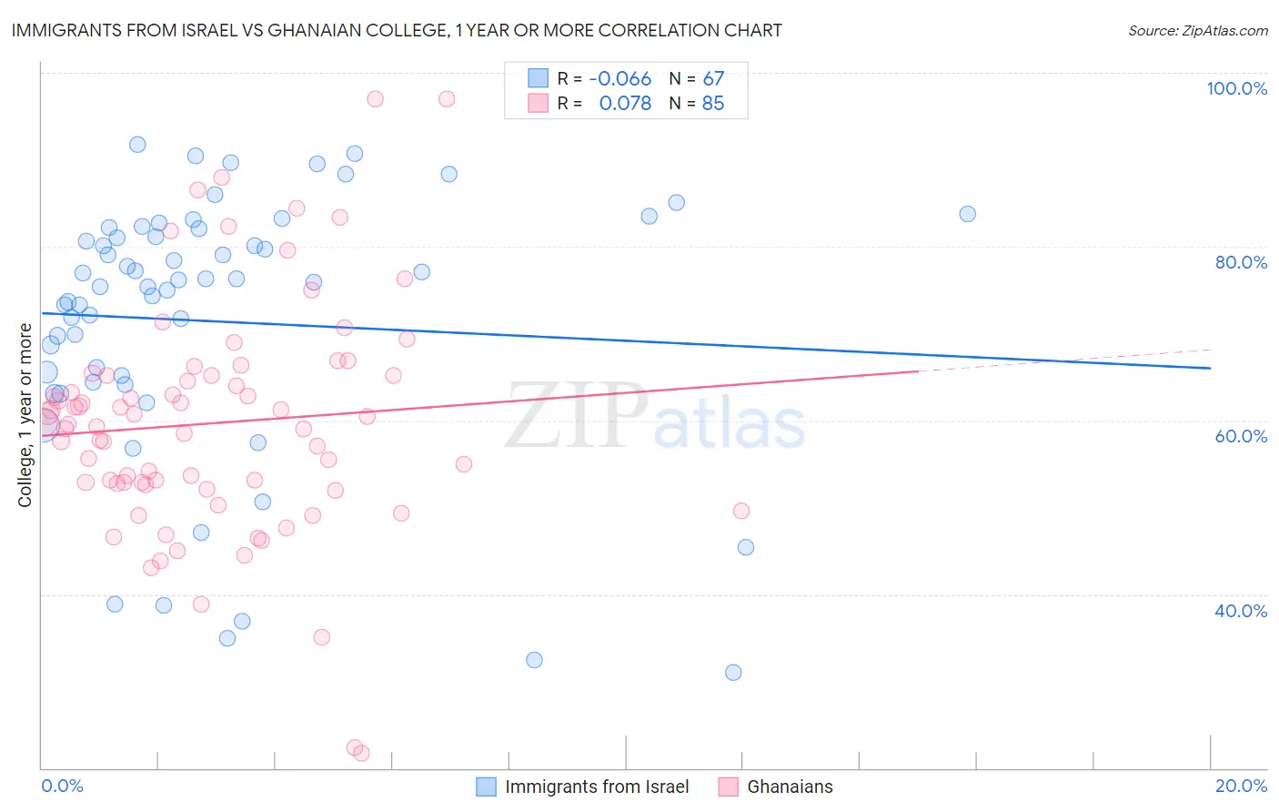 Immigrants from Israel vs Ghanaian College, 1 year or more
