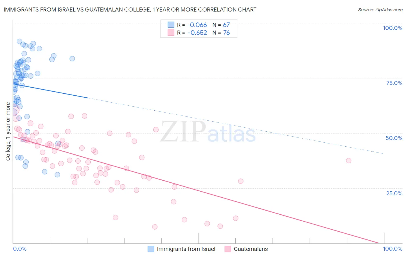 Immigrants from Israel vs Guatemalan College, 1 year or more