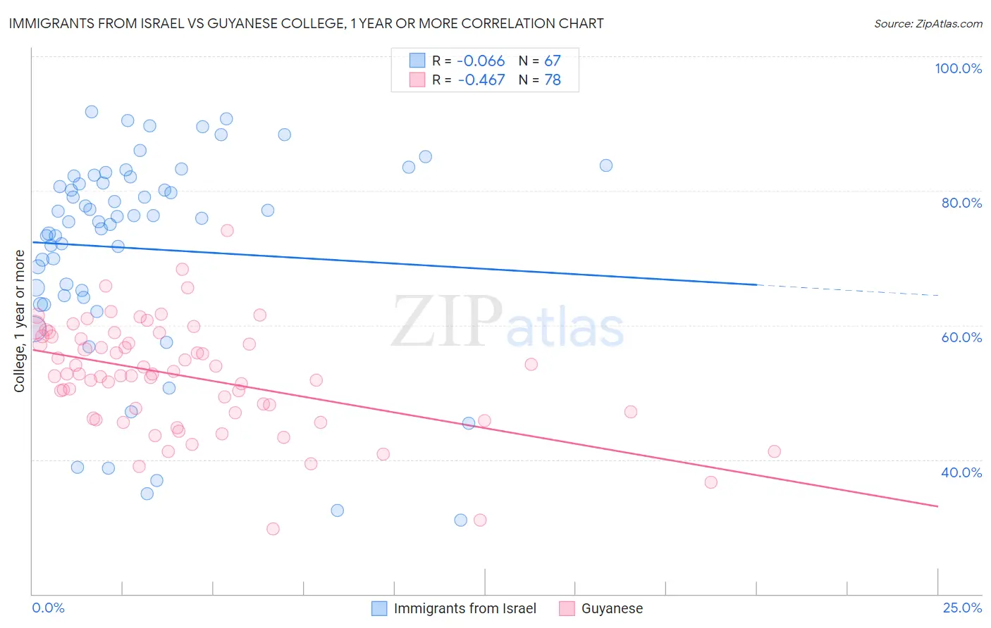 Immigrants from Israel vs Guyanese College, 1 year or more