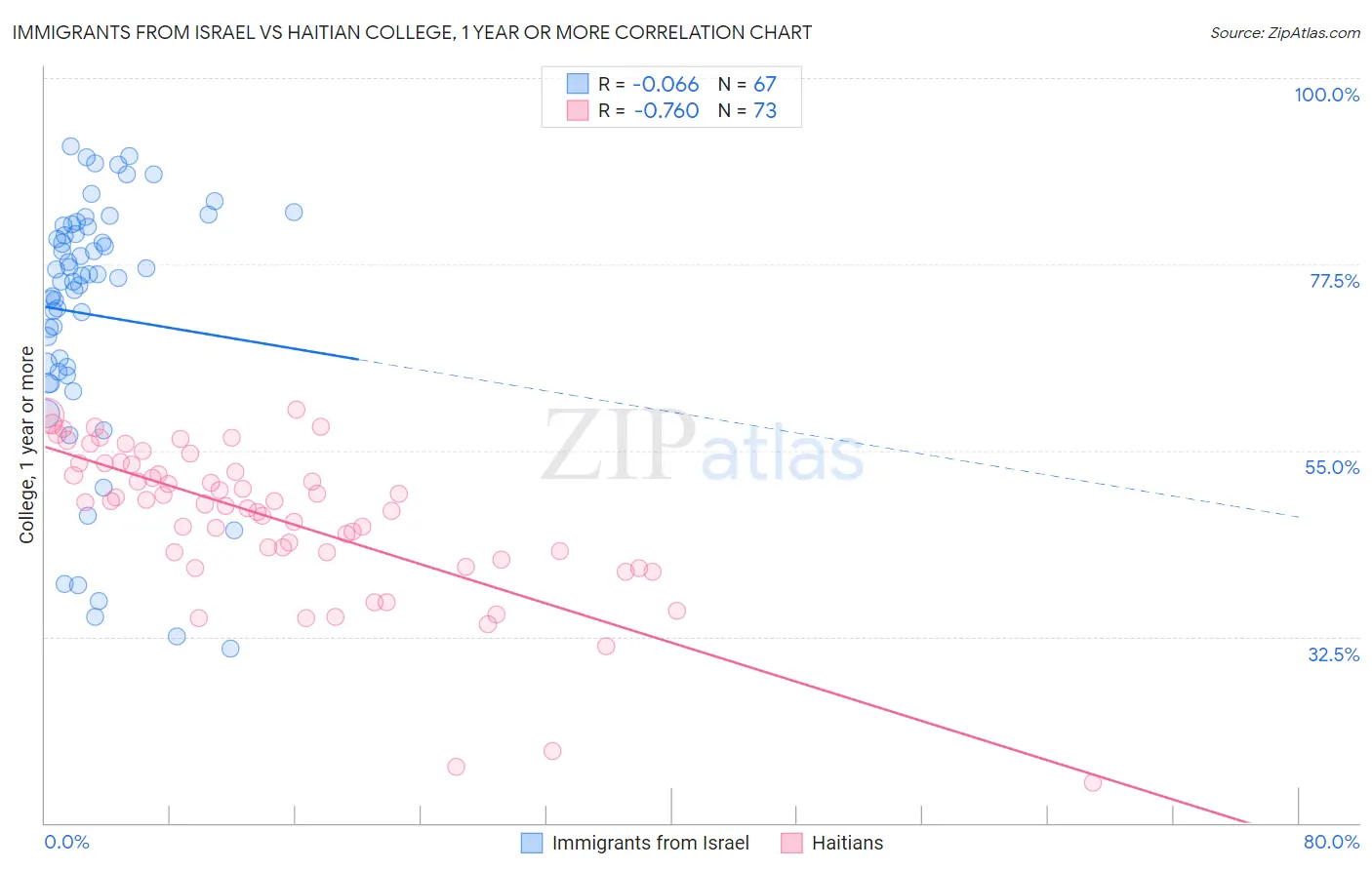 Immigrants from Israel vs Haitian College, 1 year or more