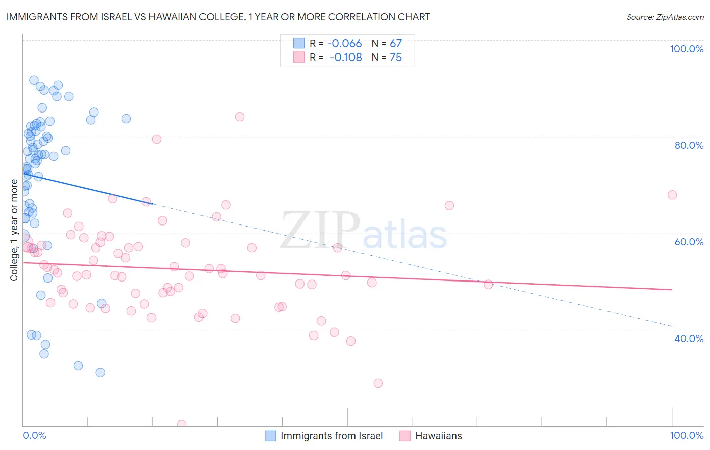 Immigrants from Israel vs Hawaiian College, 1 year or more