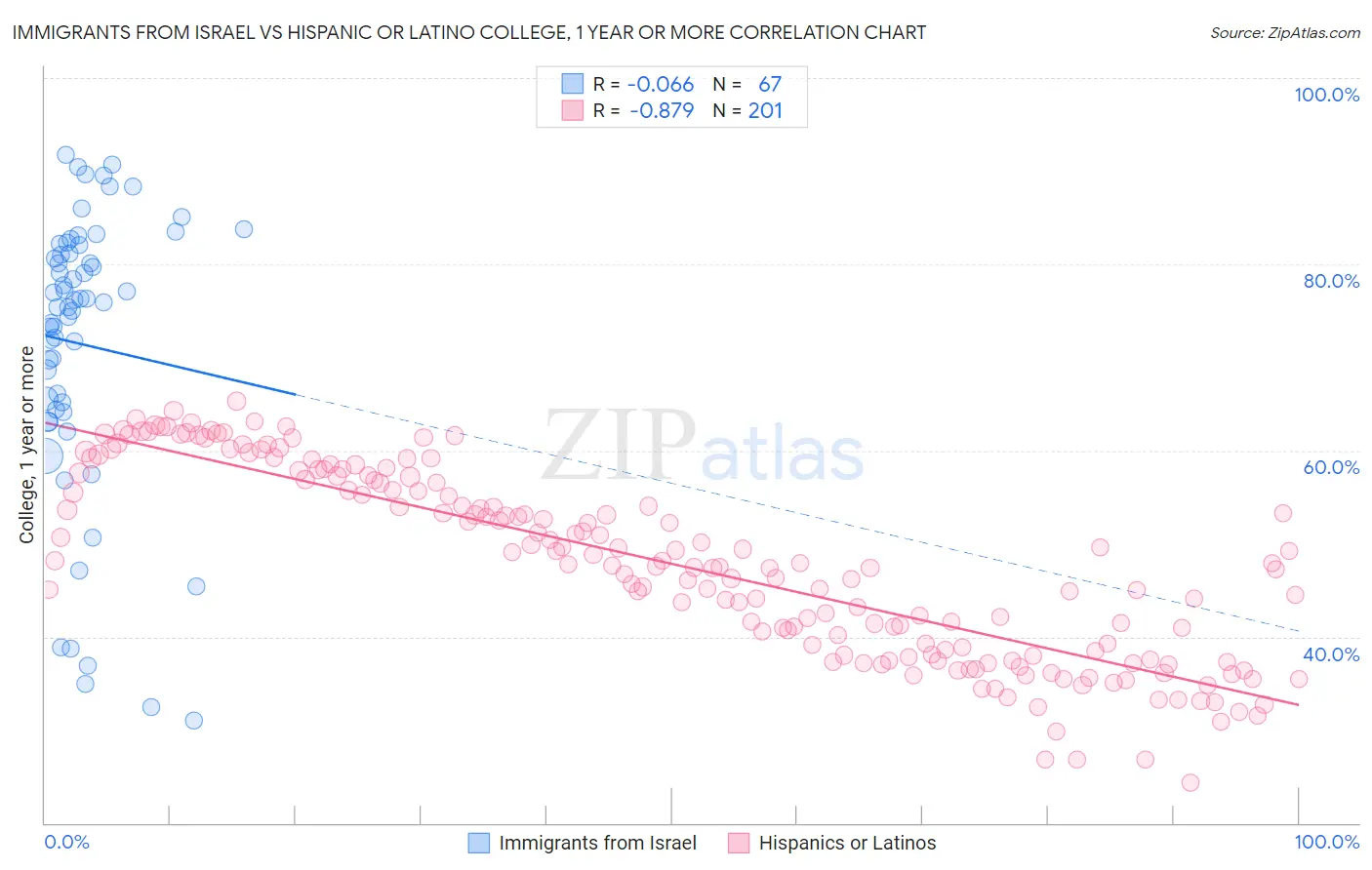 Immigrants from Israel vs Hispanic or Latino College, 1 year or more