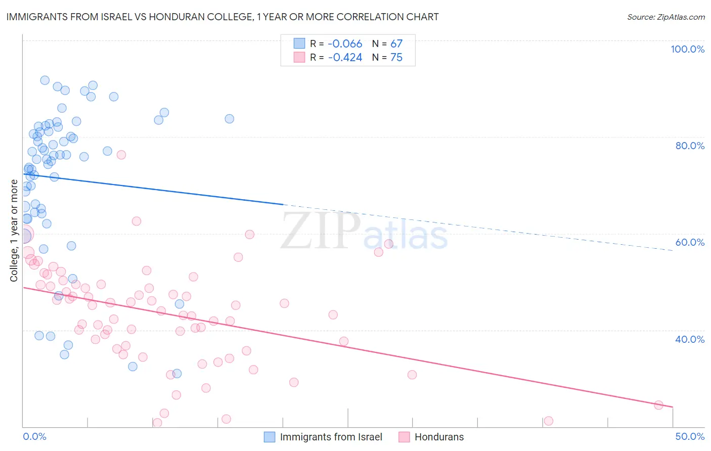 Immigrants from Israel vs Honduran College, 1 year or more