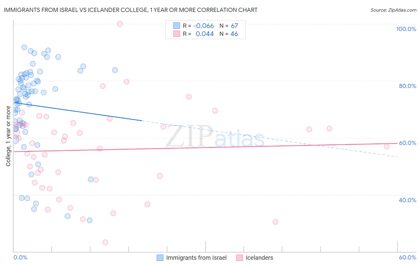 Immigrants from Israel vs Icelander College, 1 year or more