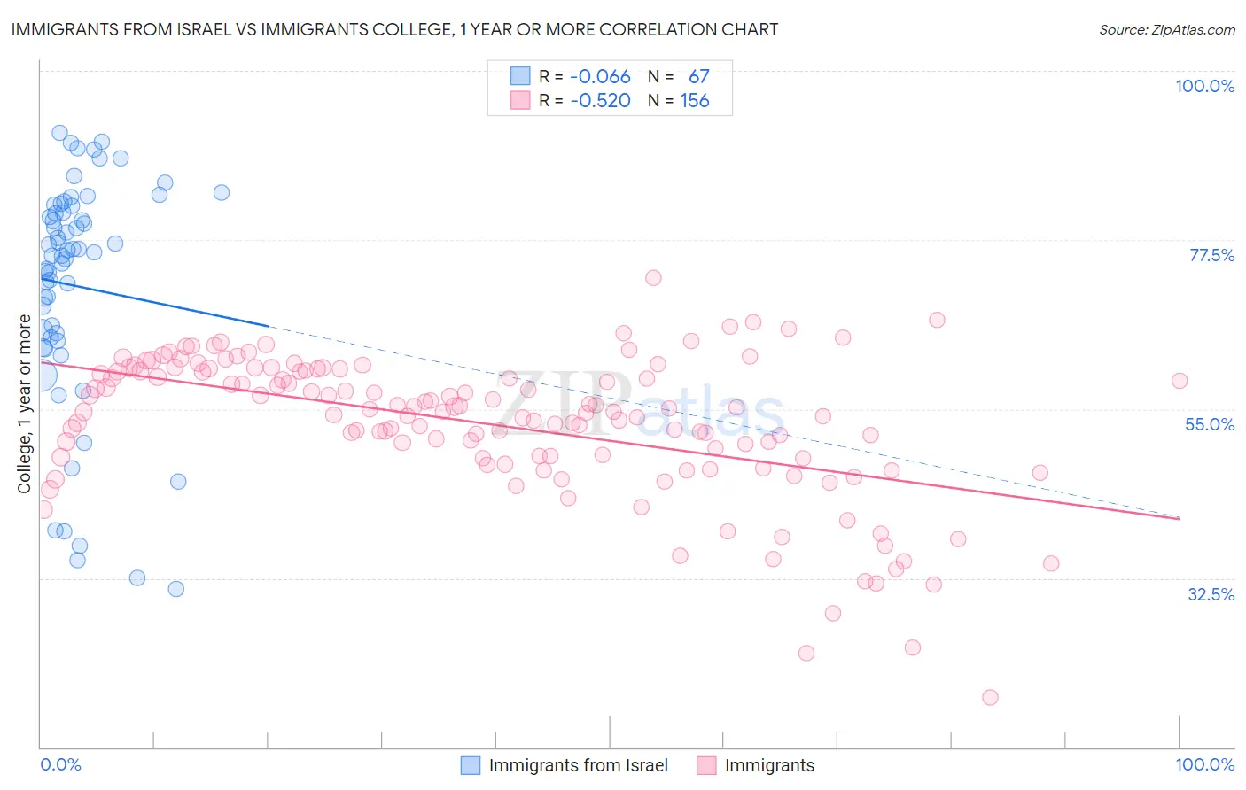 Immigrants from Israel vs Immigrants College, 1 year or more