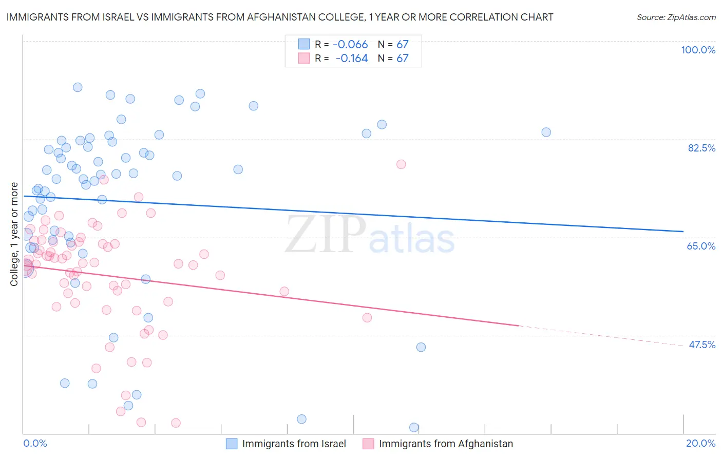 Immigrants from Israel vs Immigrants from Afghanistan College, 1 year or more