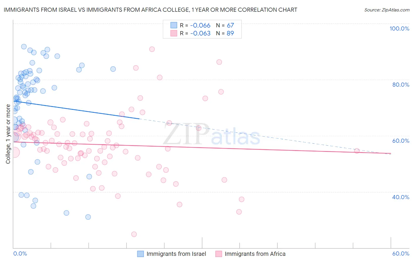 Immigrants from Israel vs Immigrants from Africa College, 1 year or more