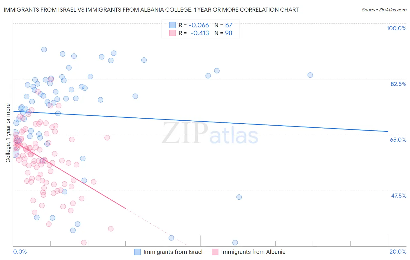 Immigrants from Israel vs Immigrants from Albania College, 1 year or more