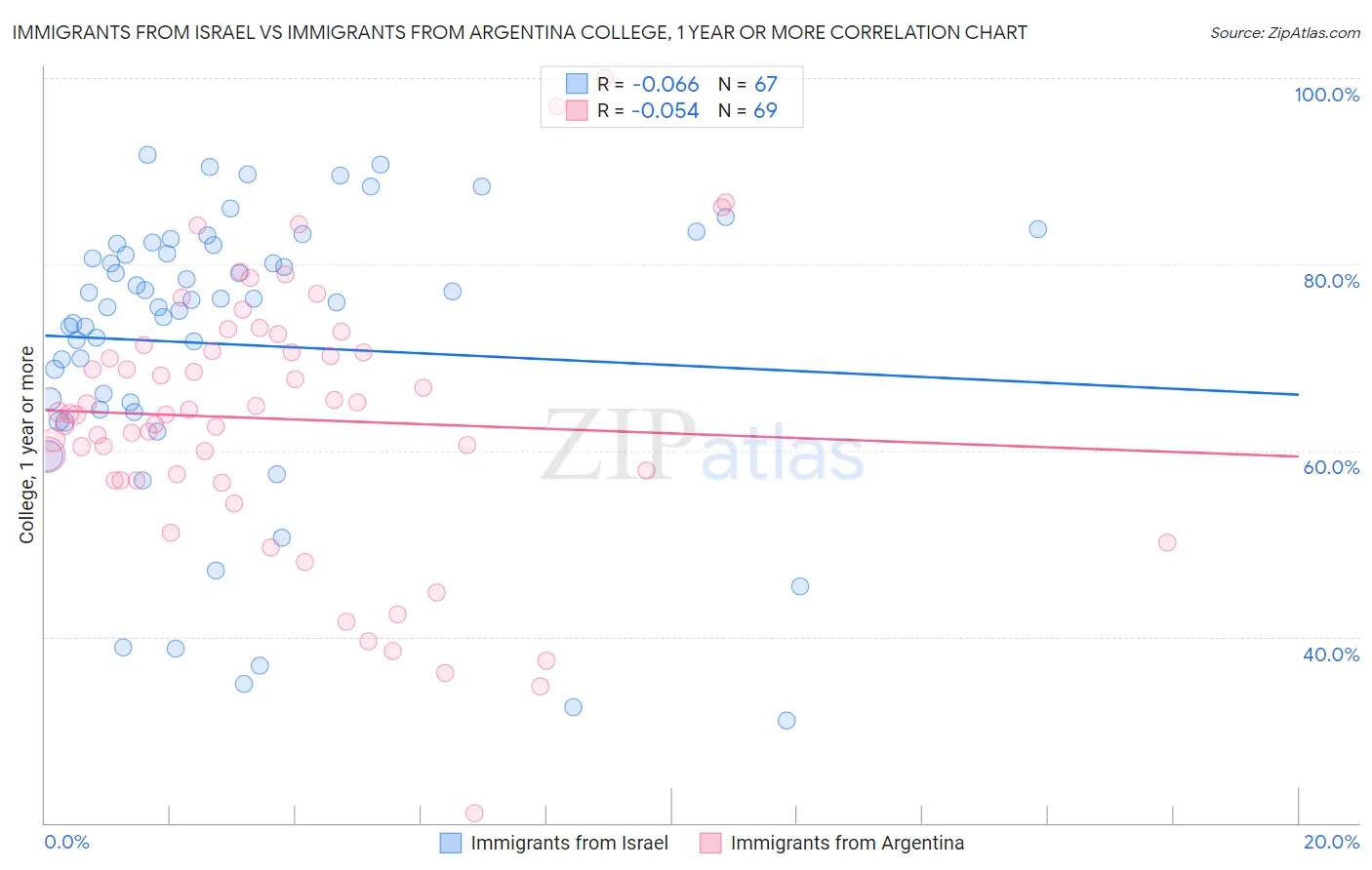 Immigrants from Israel vs Immigrants from Argentina College, 1 year or more