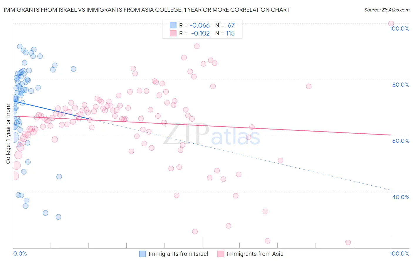 Immigrants from Israel vs Immigrants from Asia College, 1 year or more