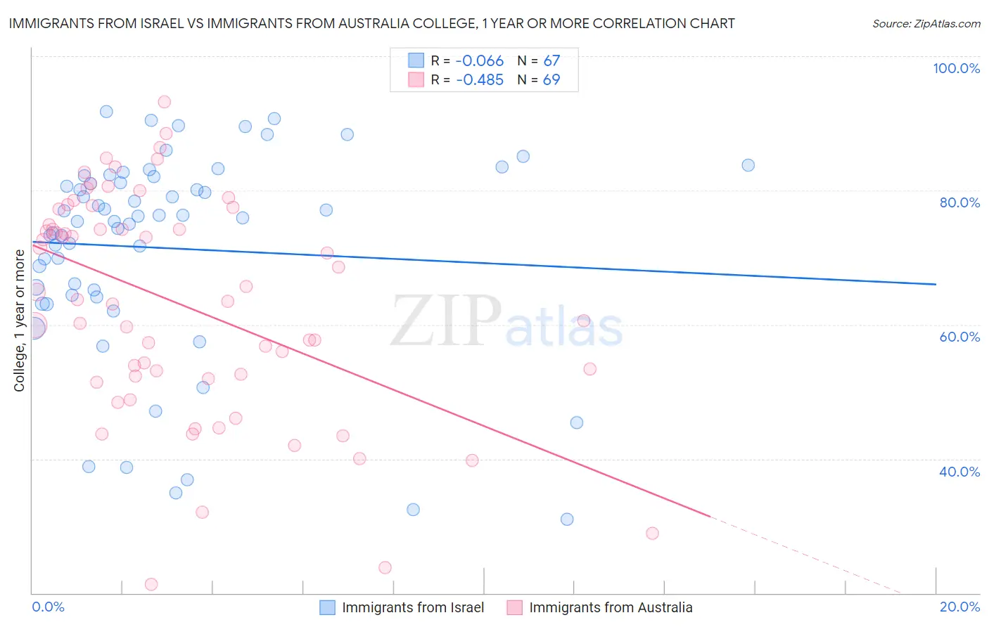 Immigrants from Israel vs Immigrants from Australia College, 1 year or more