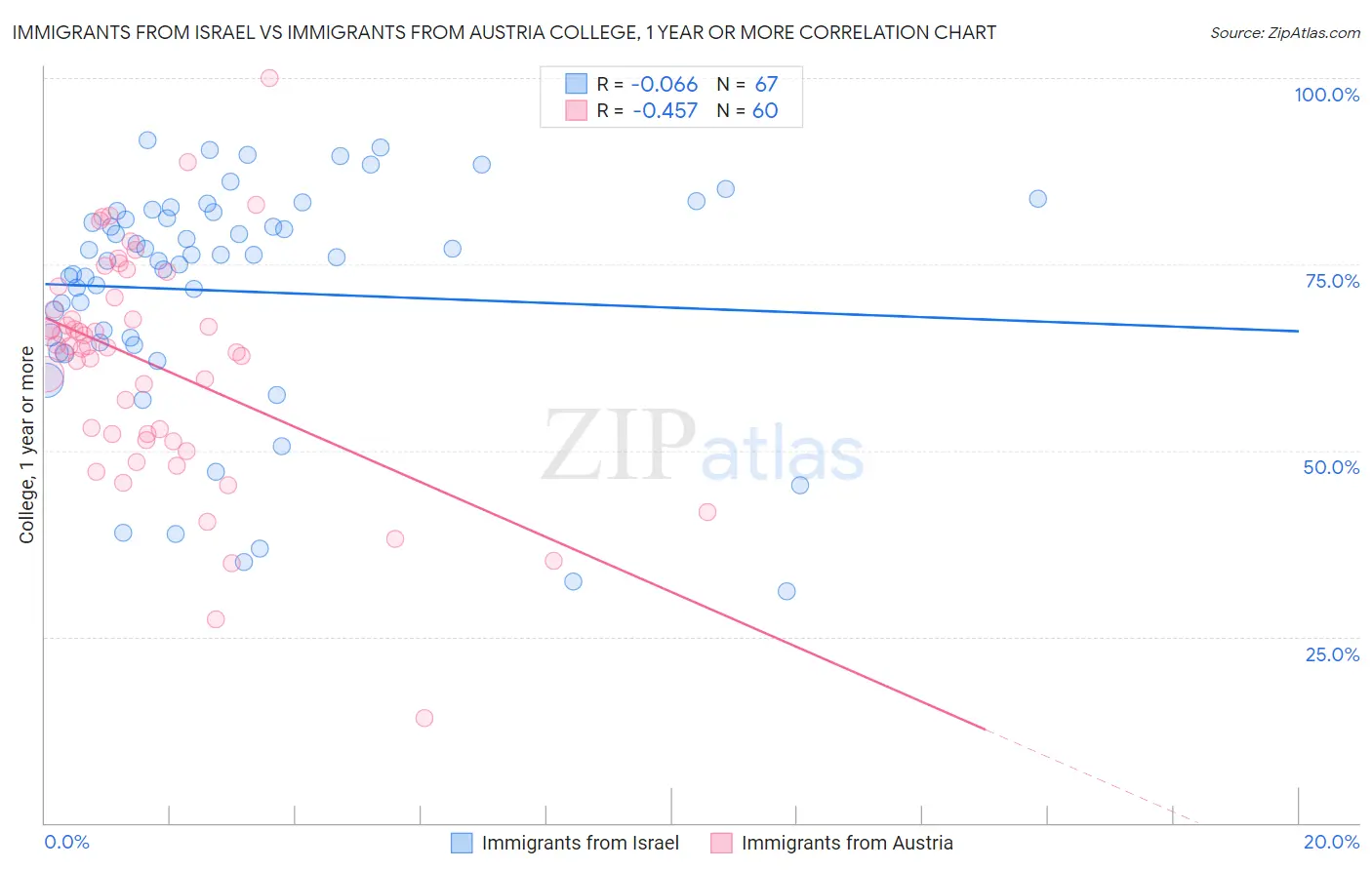 Immigrants from Israel vs Immigrants from Austria College, 1 year or more