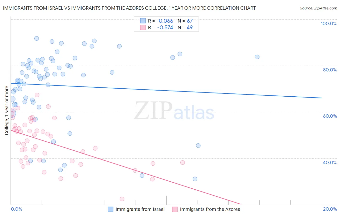 Immigrants from Israel vs Immigrants from the Azores College, 1 year or more