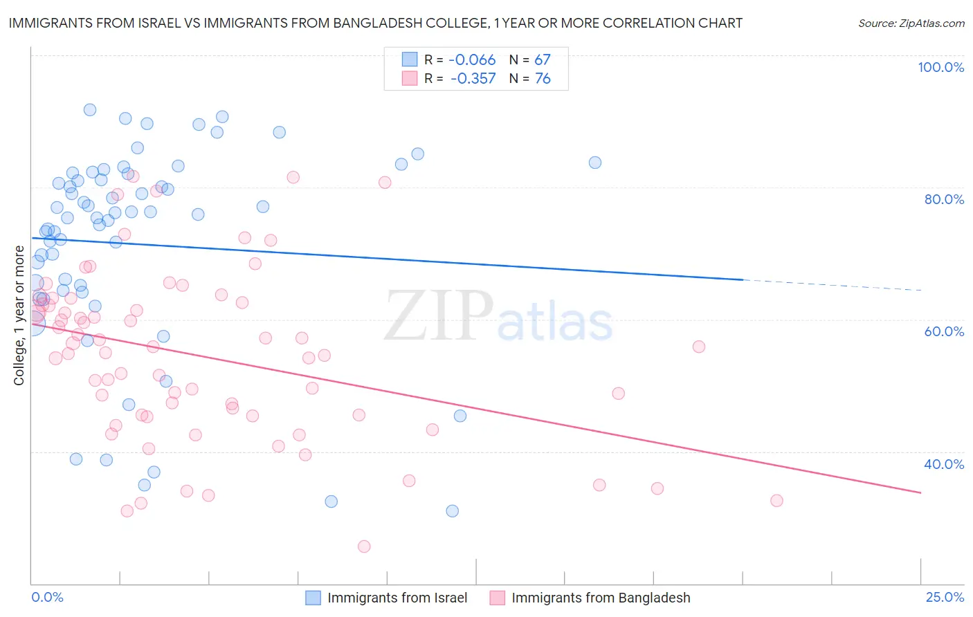 Immigrants from Israel vs Immigrants from Bangladesh College, 1 year or more
