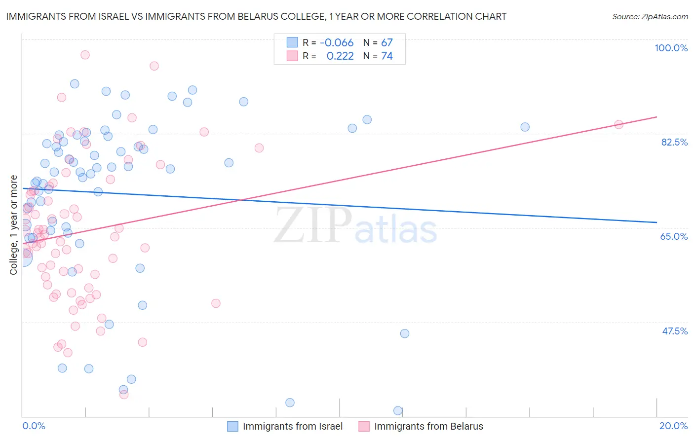 Immigrants from Israel vs Immigrants from Belarus College, 1 year or more