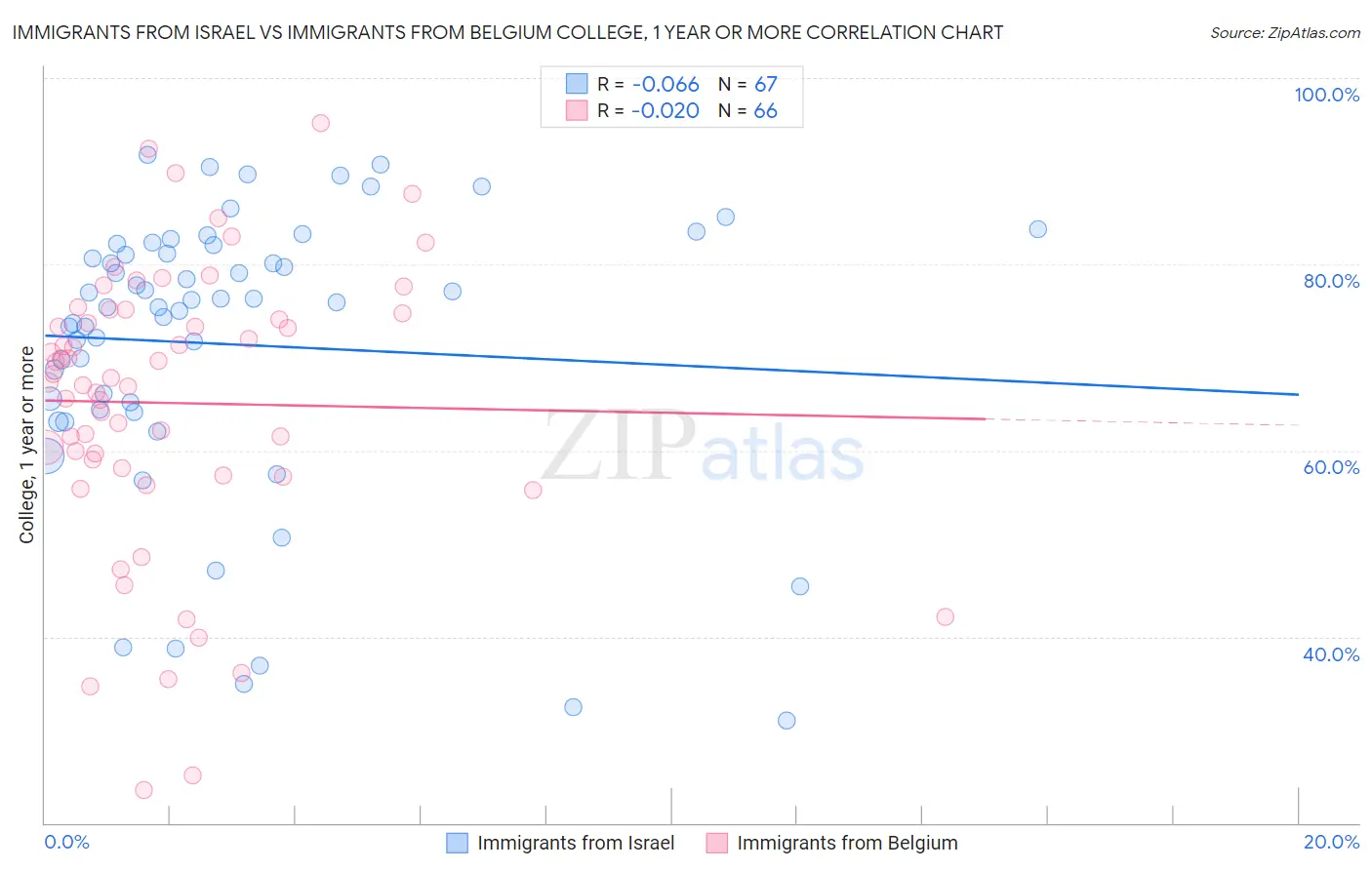 Immigrants from Israel vs Immigrants from Belgium College, 1 year or more
