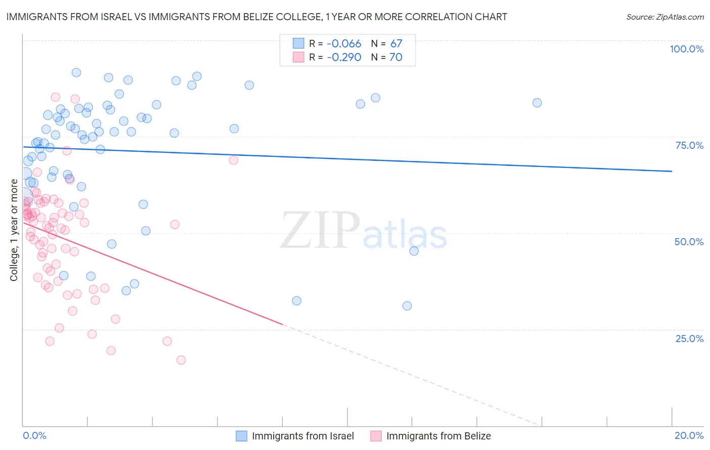 Immigrants from Israel vs Immigrants from Belize College, 1 year or more
