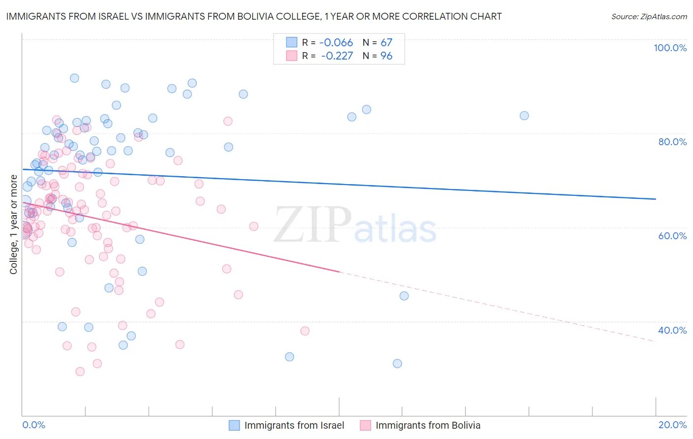 Immigrants from Israel vs Immigrants from Bolivia College, 1 year or more