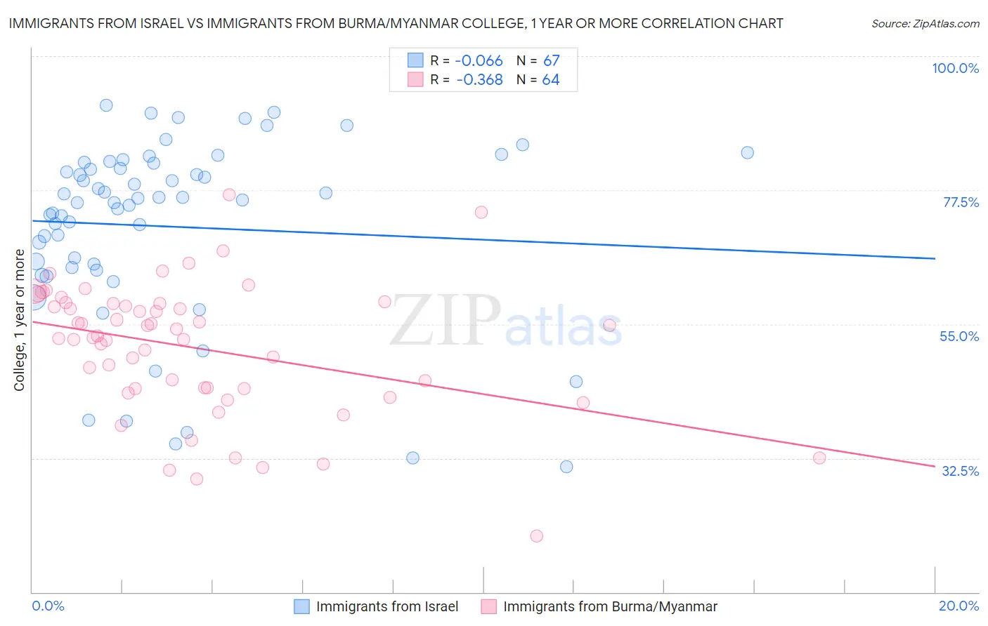 Immigrants from Israel vs Immigrants from Burma/Myanmar College, 1 year or more