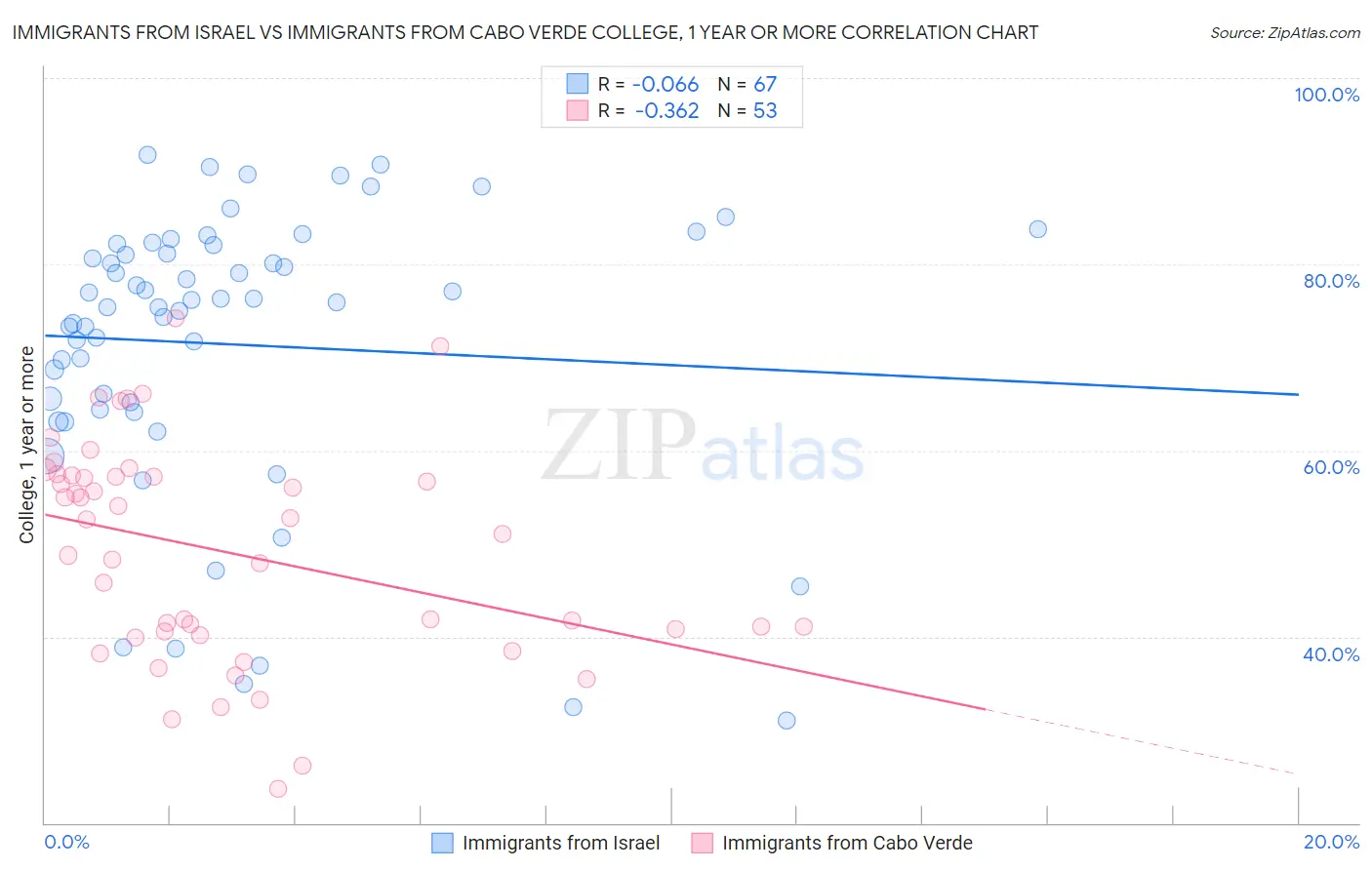 Immigrants from Israel vs Immigrants from Cabo Verde College, 1 year or more