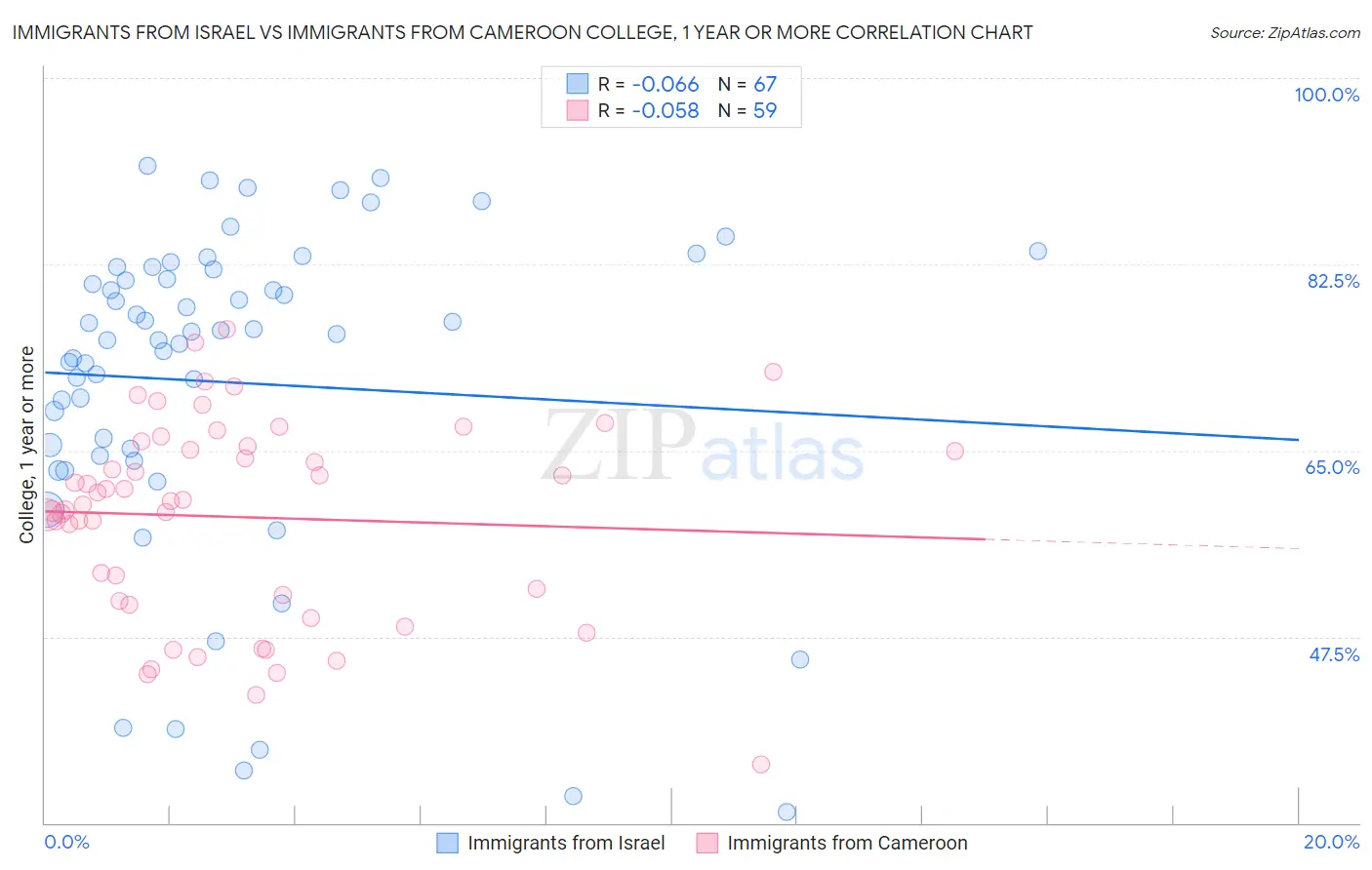 Immigrants from Israel vs Immigrants from Cameroon College, 1 year or more