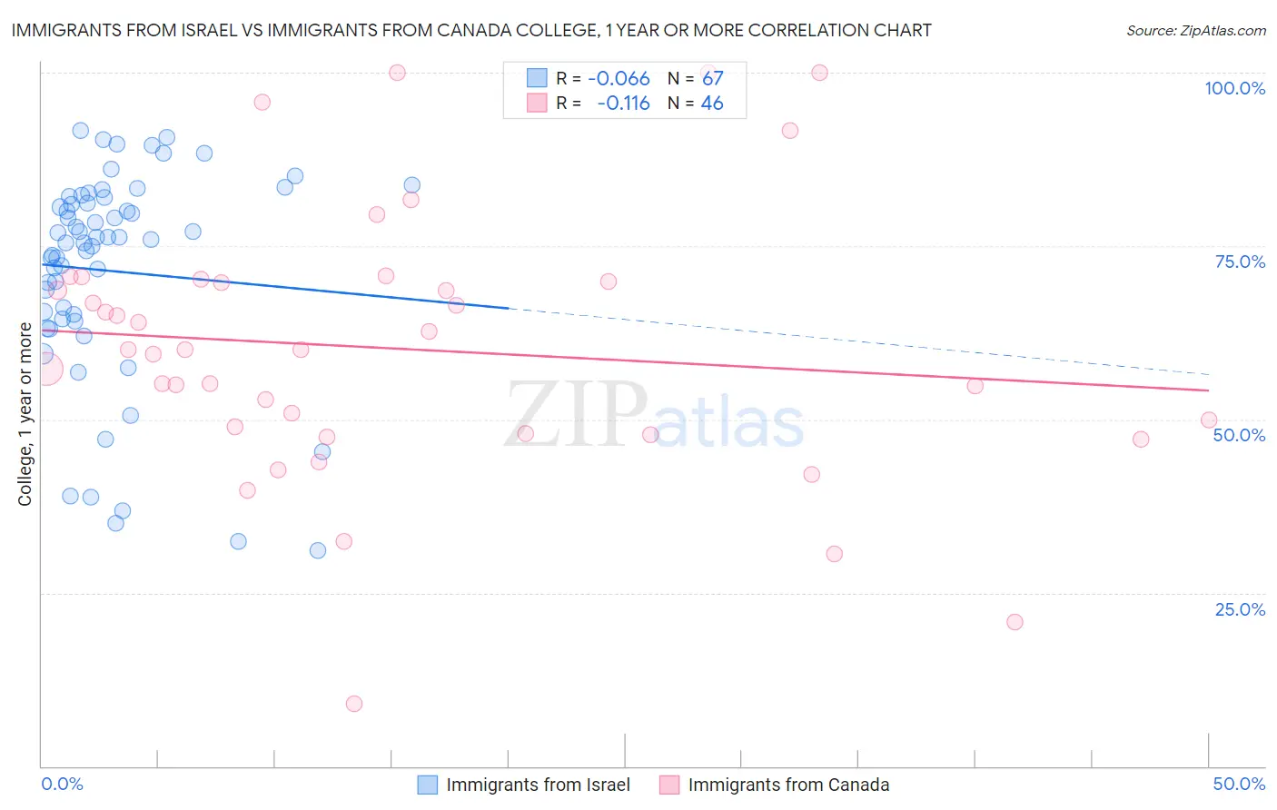 Immigrants from Israel vs Immigrants from Canada College, 1 year or more