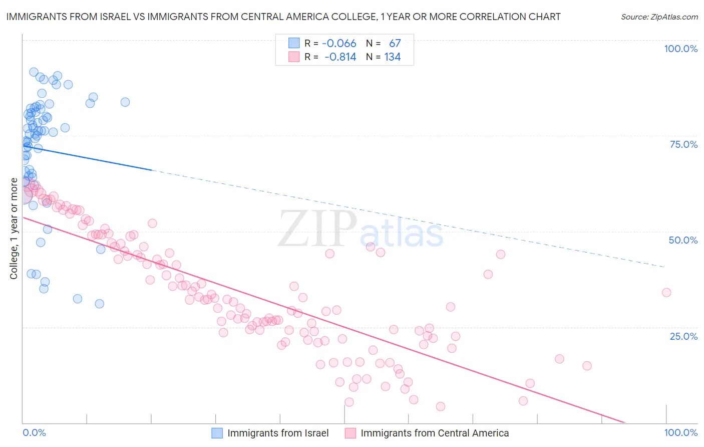 Immigrants from Israel vs Immigrants from Central America College, 1 year or more