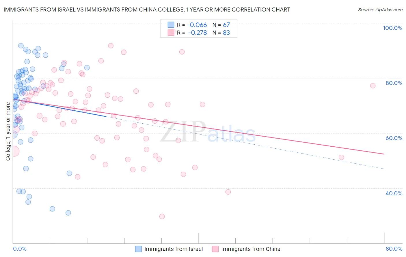 Immigrants from Israel vs Immigrants from China College, 1 year or more