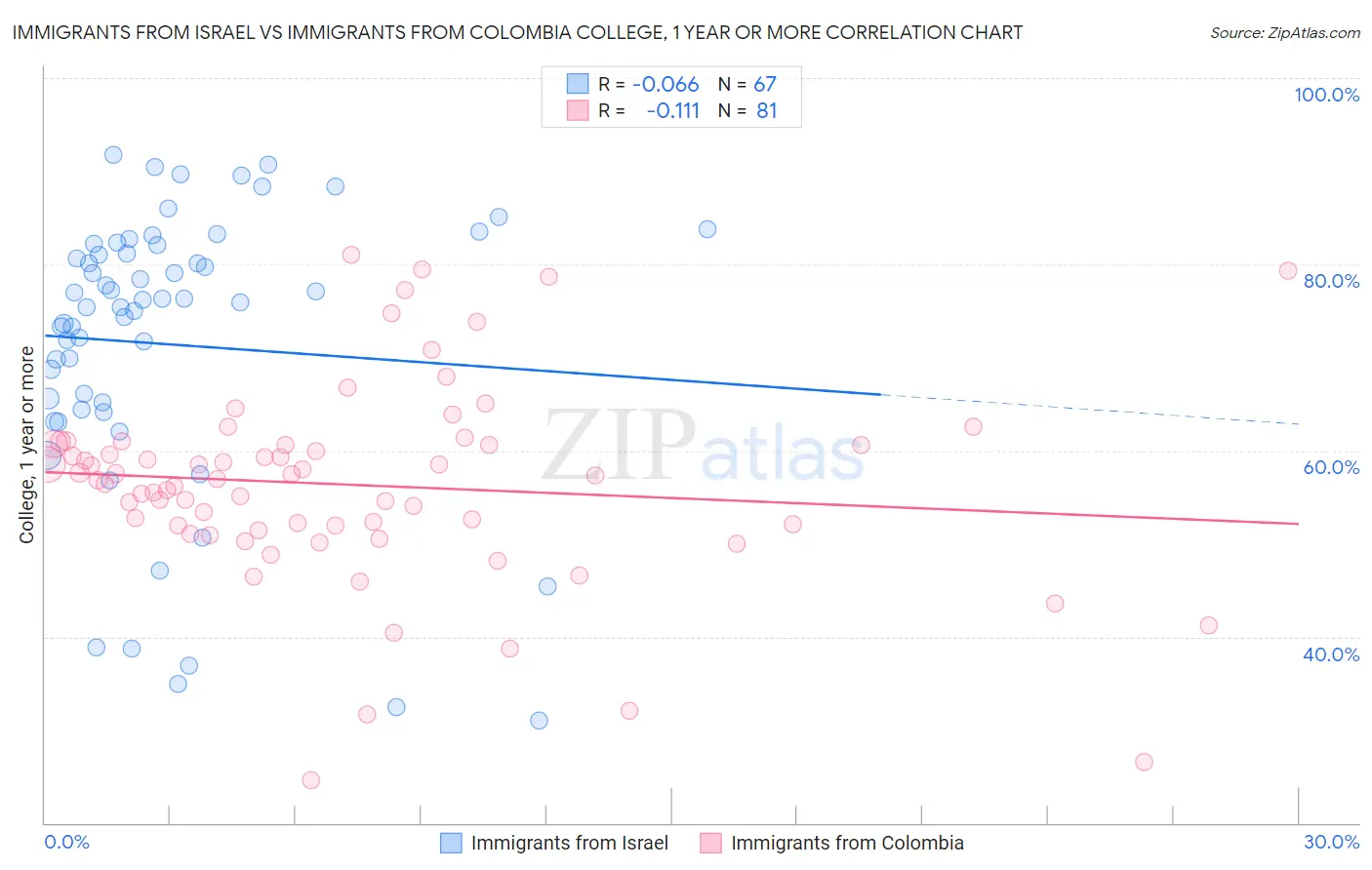 Immigrants from Israel vs Immigrants from Colombia College, 1 year or more