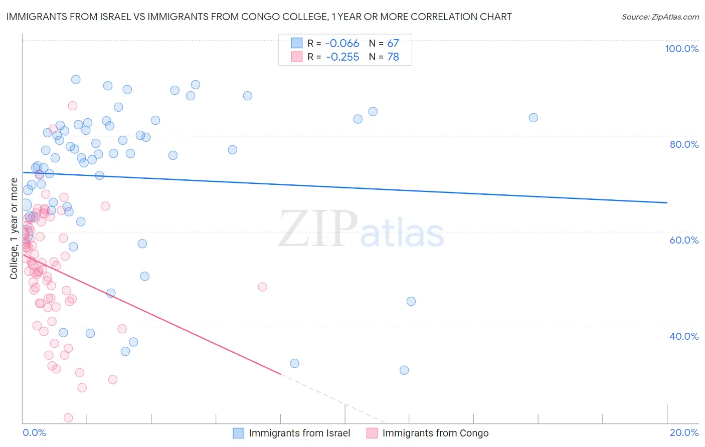 Immigrants from Israel vs Immigrants from Congo College, 1 year or more