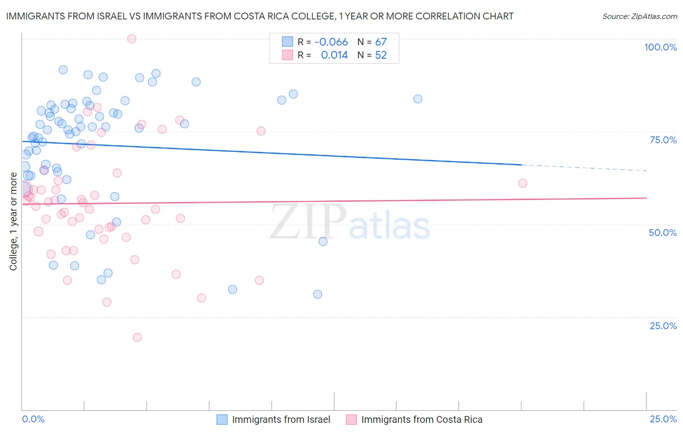 Immigrants from Israel vs Immigrants from Costa Rica College, 1 year or more