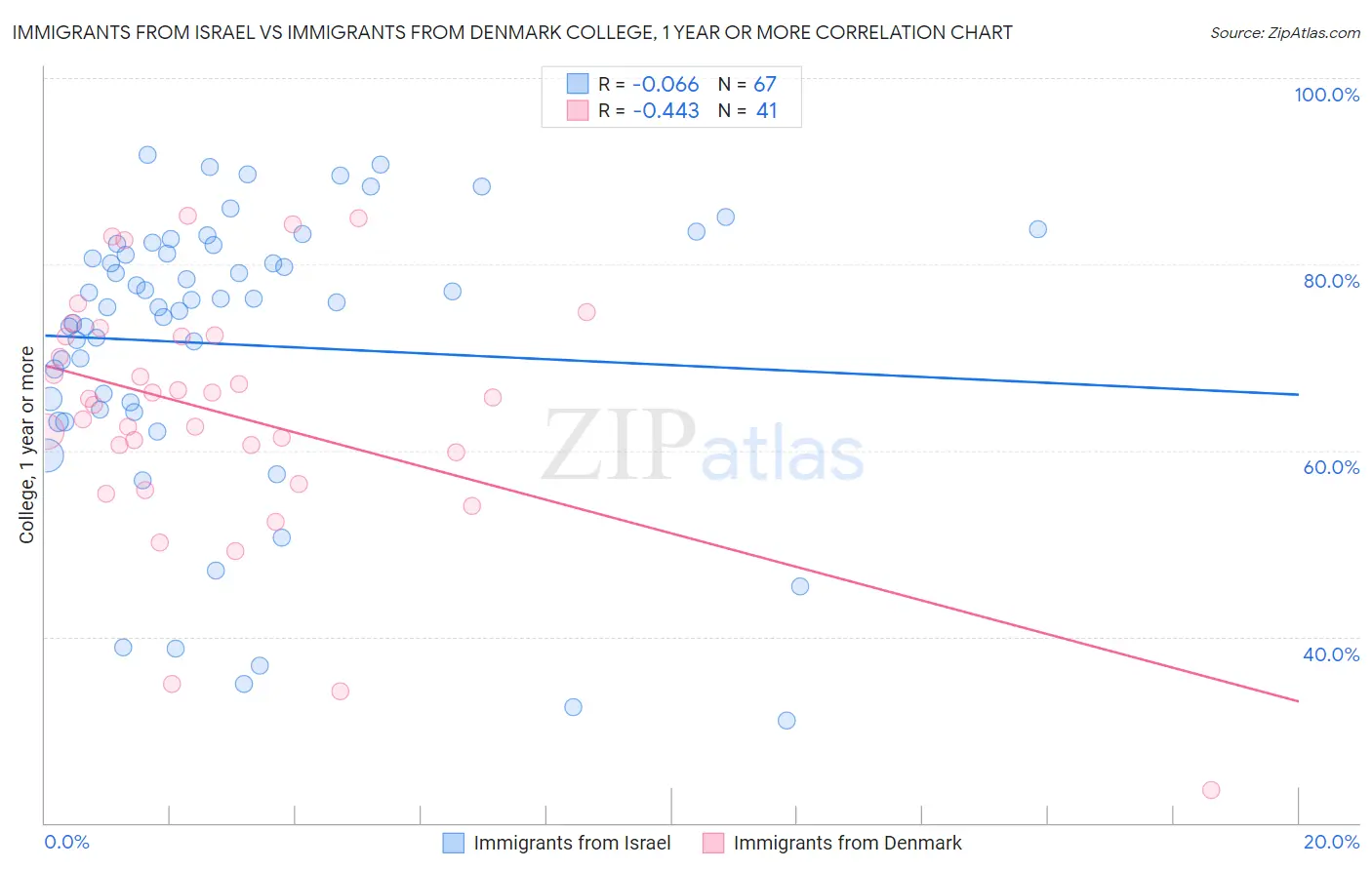 Immigrants from Israel vs Immigrants from Denmark College, 1 year or more