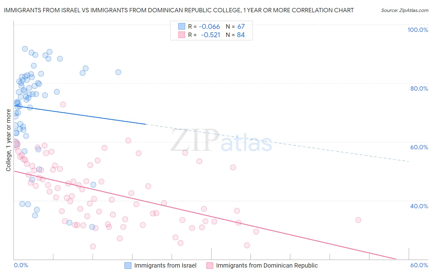 Immigrants from Israel vs Immigrants from Dominican Republic College, 1 year or more