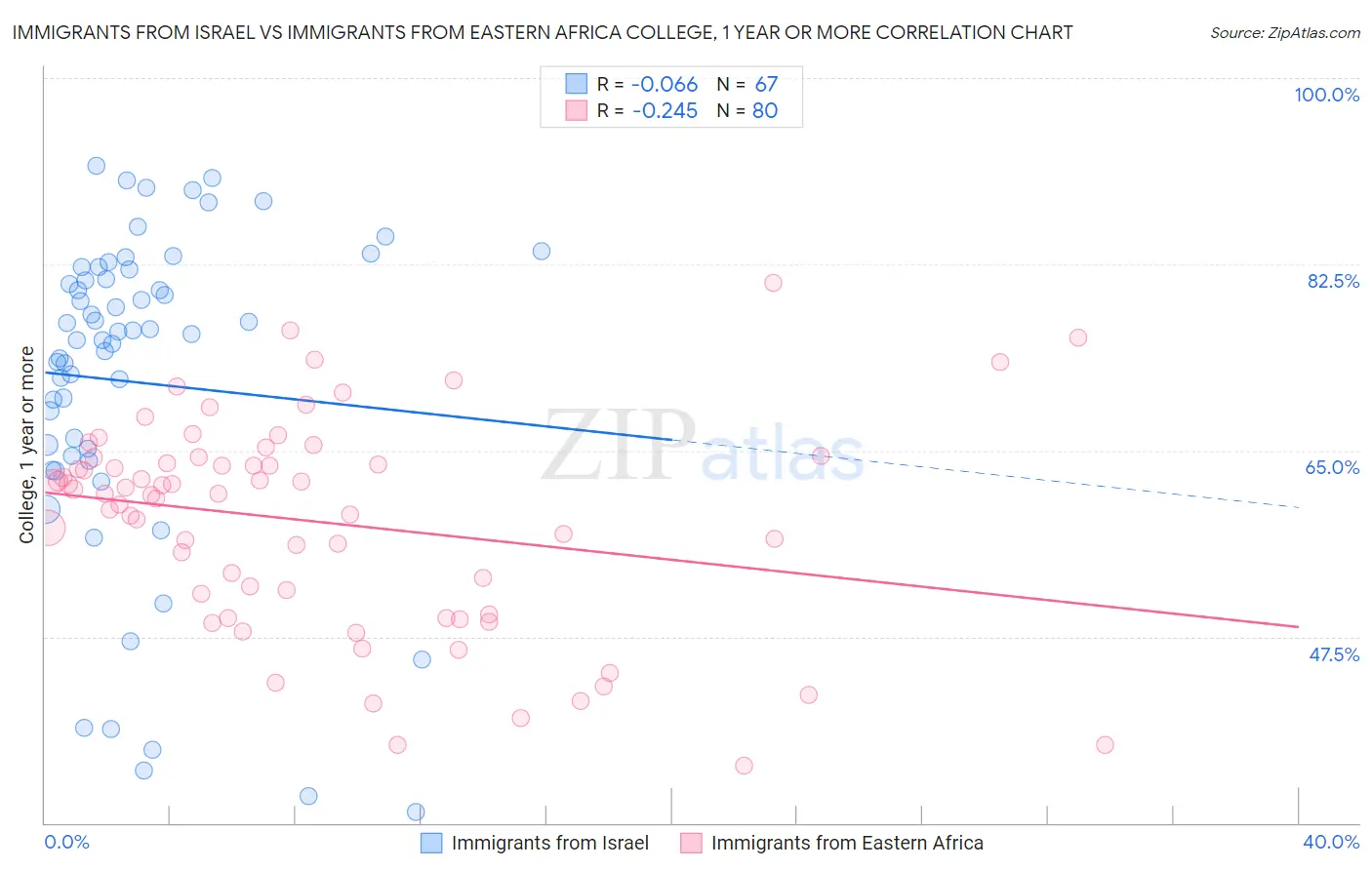 Immigrants from Israel vs Immigrants from Eastern Africa College, 1 year or more