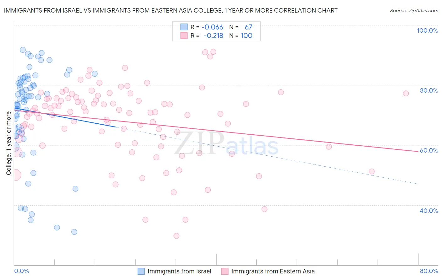 Immigrants from Israel vs Immigrants from Eastern Asia College, 1 year or more