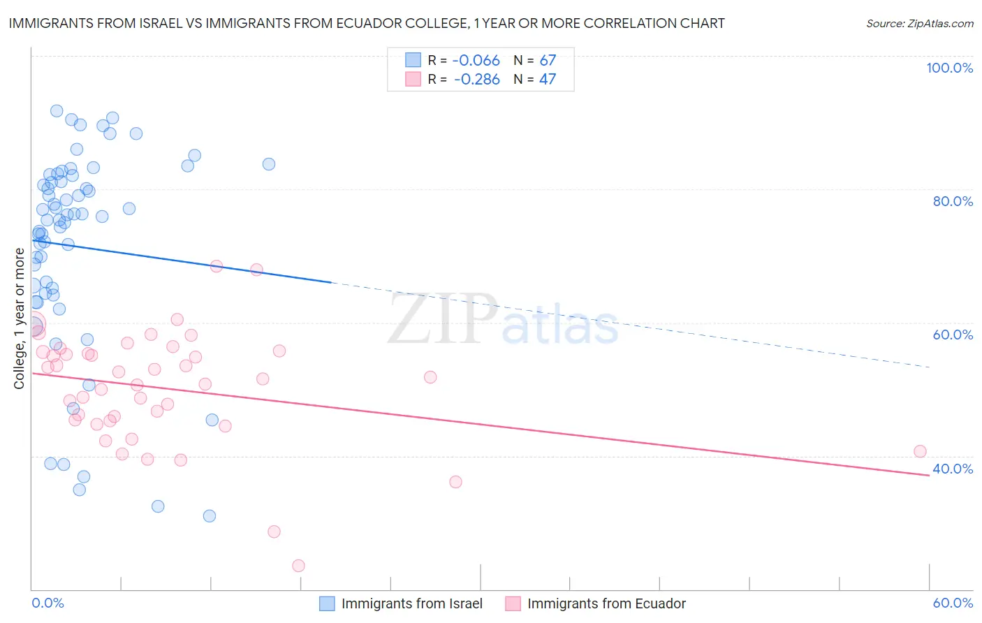 Immigrants from Israel vs Immigrants from Ecuador College, 1 year or more